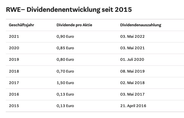 Börse Express - RWE und Adidas Aktie: Die Top und Flop Aktie des Tages und  die besten Alternativen