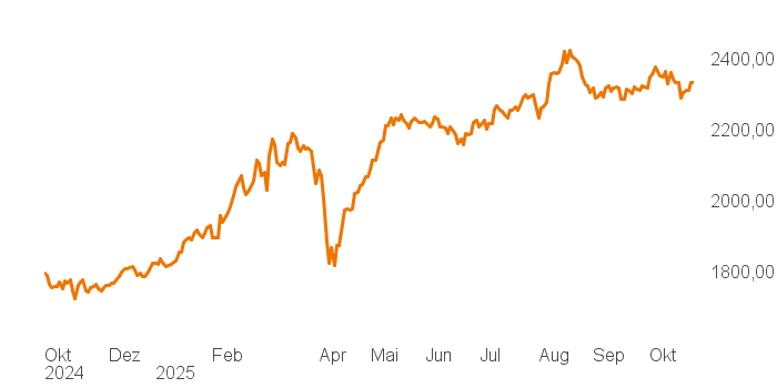 chart tts 400018 1Y